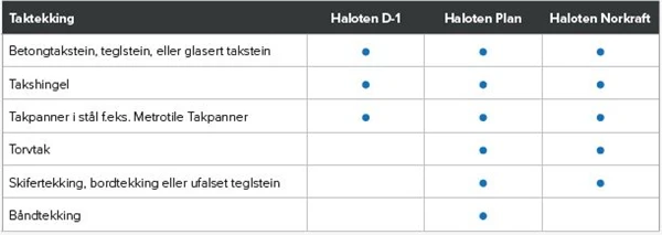 tabell underlagsbelegg